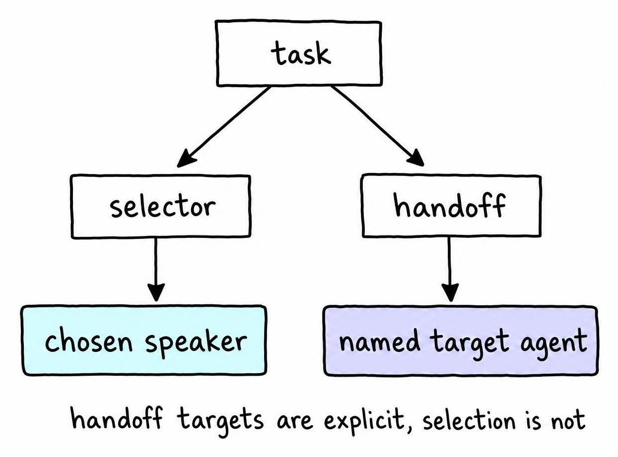 Comparison diagram of selector based speaker selection versus deterministic handoff routing that decides which AutoGen agents exchange messages next in a group chat
