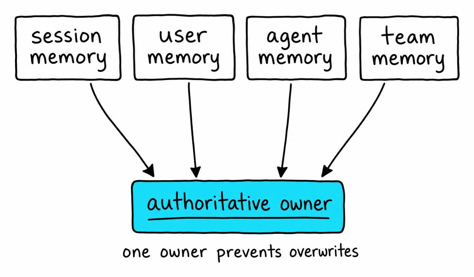 Diagram of session, user, agent, and team memory scopes AutoGen agents use to exchange messages, feeding into one authoritative owner of shared mutable state