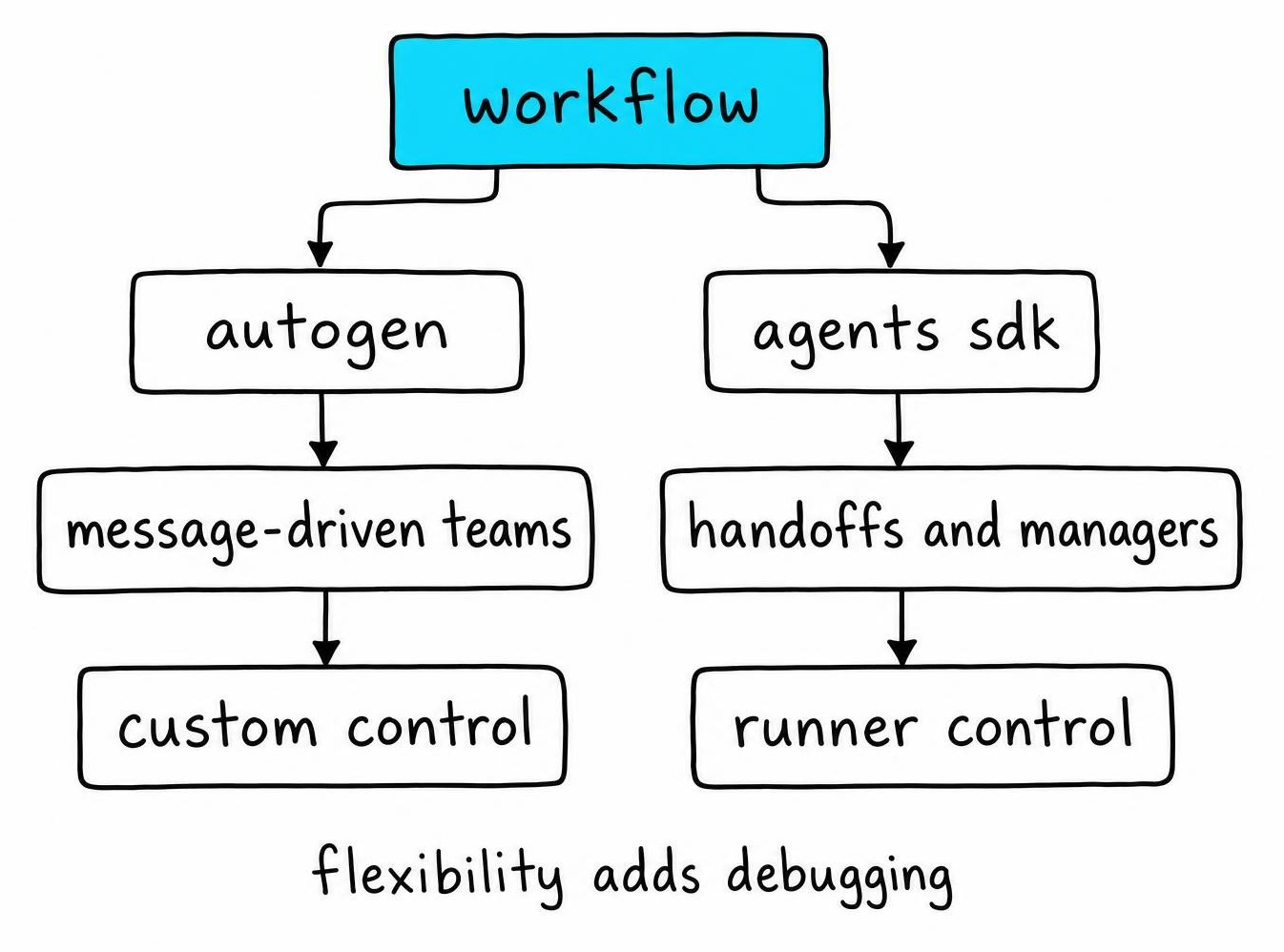 Comparison showing AutoGen message-driven teams and custom control versus Agents SDK handoffs, managers, and runner control.