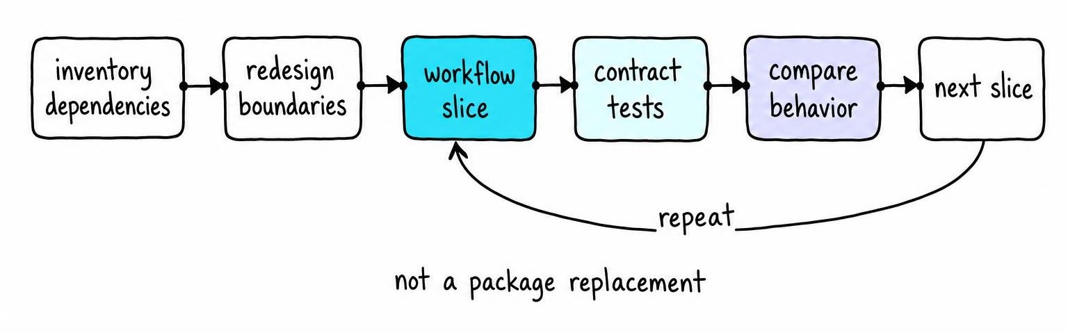 Migration flow showing dependency inventory, redesigned boundaries, contract-tested workflow slices, behavior comparison, and repetition for the next slice.