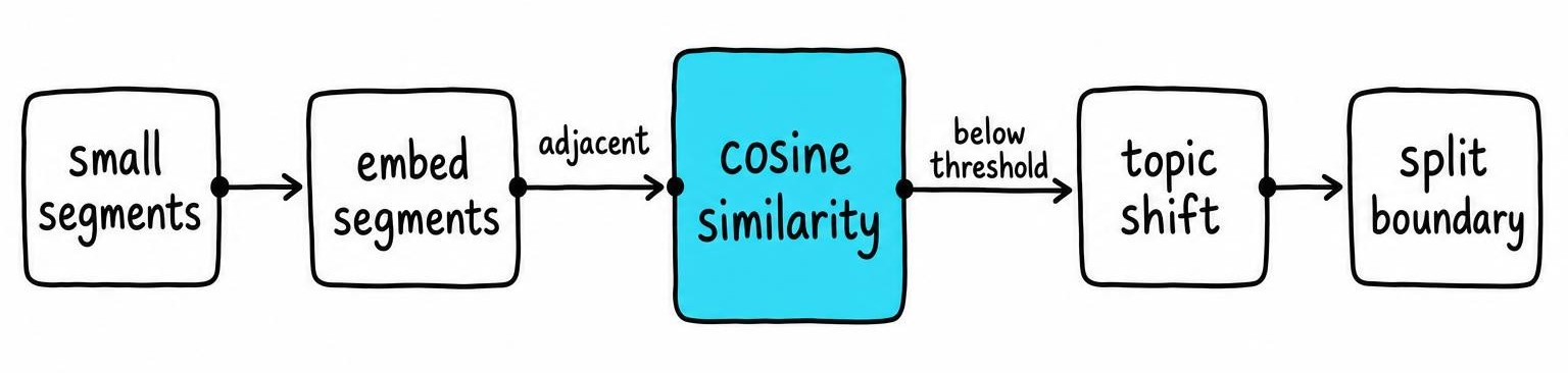 Flow diagram of semantic RAG chunking, using embeddings and cosine similarity drops to detect topic shifts and split boundaries.