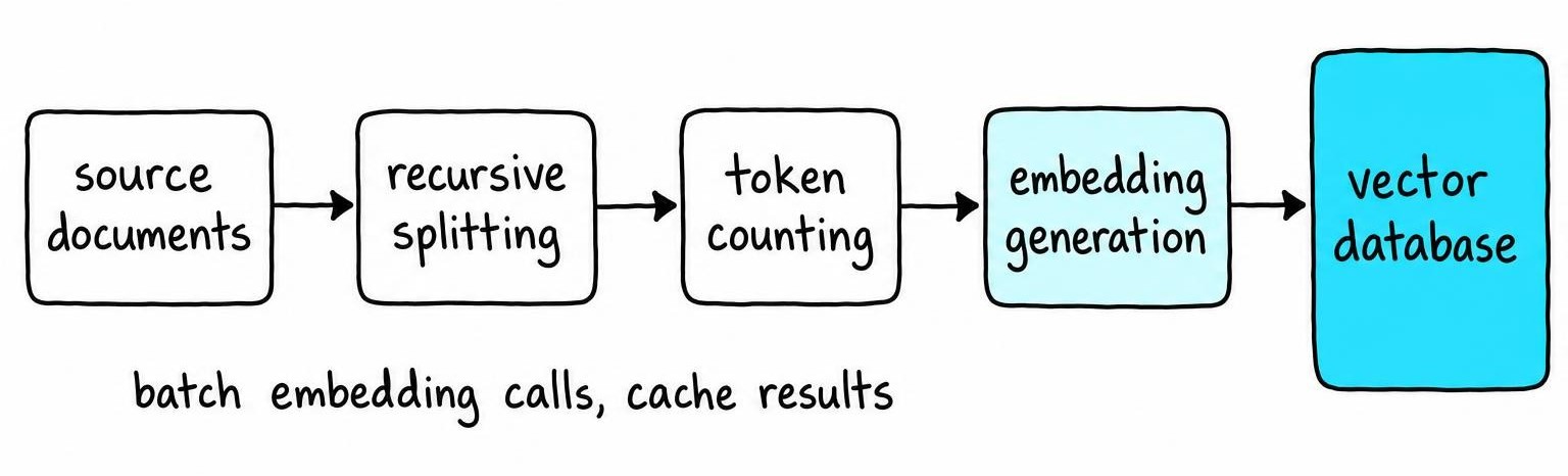 Pipeline showing Hugging Face RAG chunking: recursive splitting, token accurate counting, embedding generation, and storage in a vector database.