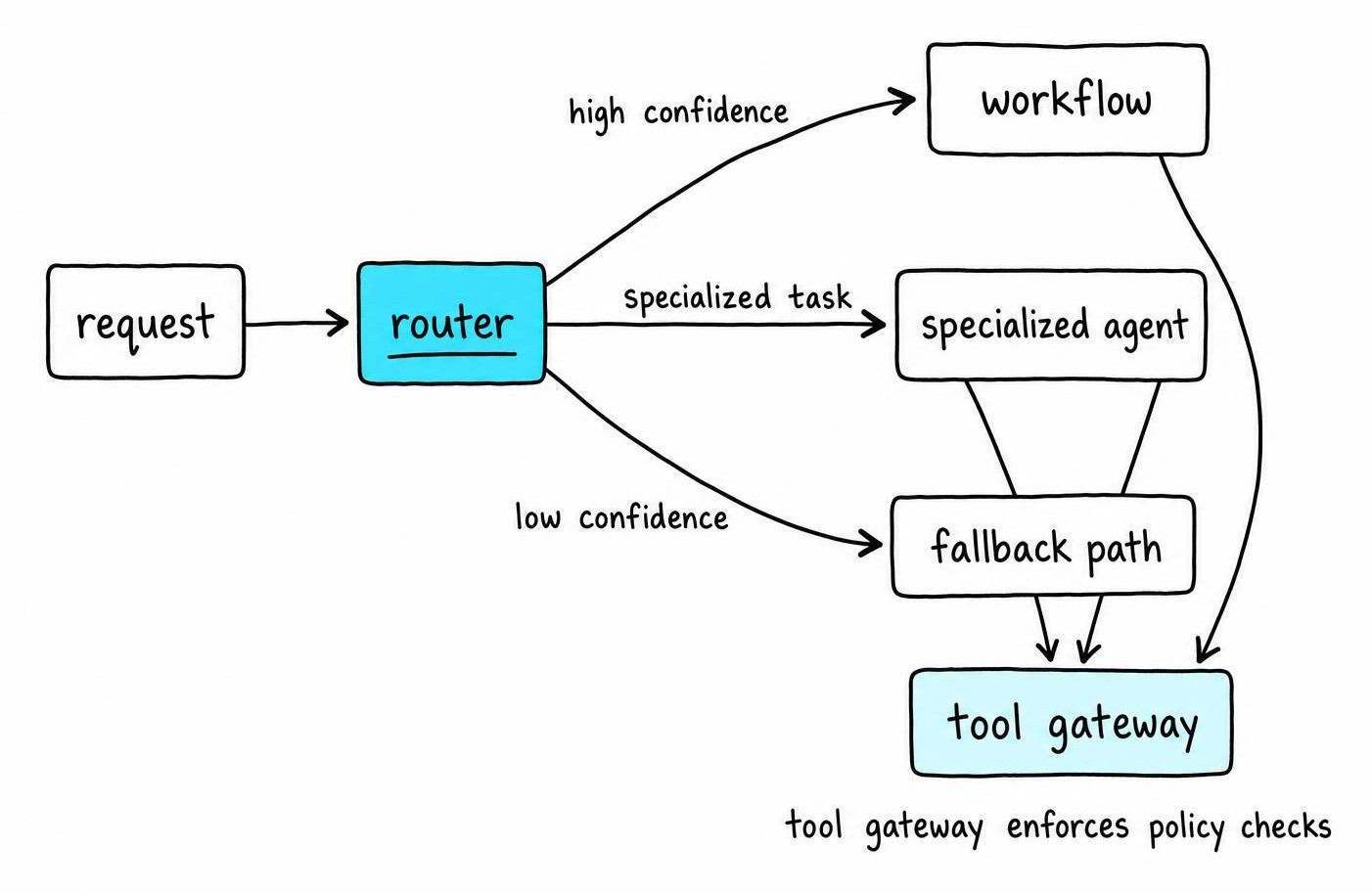 Flow diagram of agent orchestration, where a router classifies an incoming request and directs it to a workflow, agent, tool gateway, or fallback path