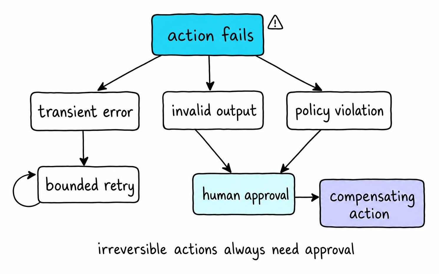 Decision diagram of agent orchestration recovery, classifying a failed action as transient error, invalid output, or policy violation, each with a different path