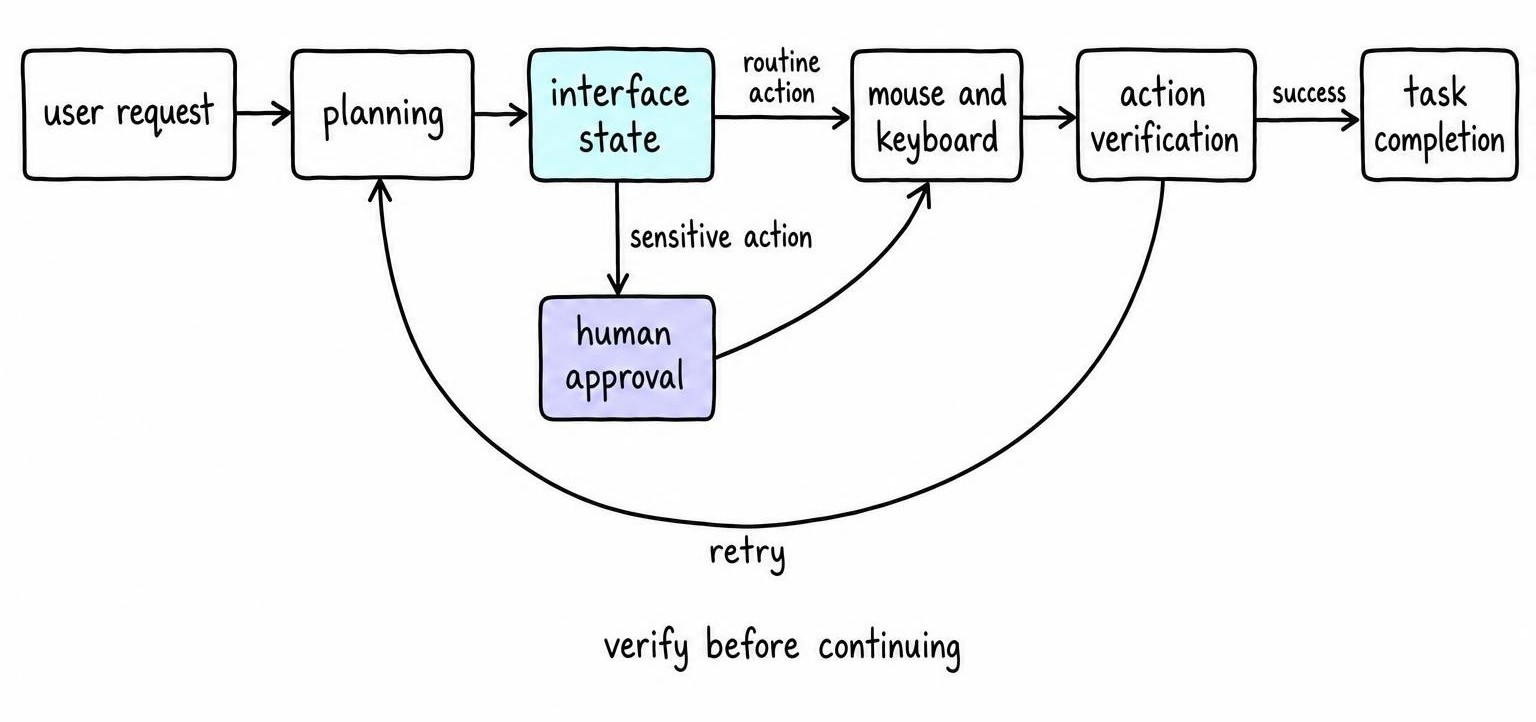 Flow diagram showing computer use execution from user request through planning, interface actions, verification, approval, recovery, and task completion.