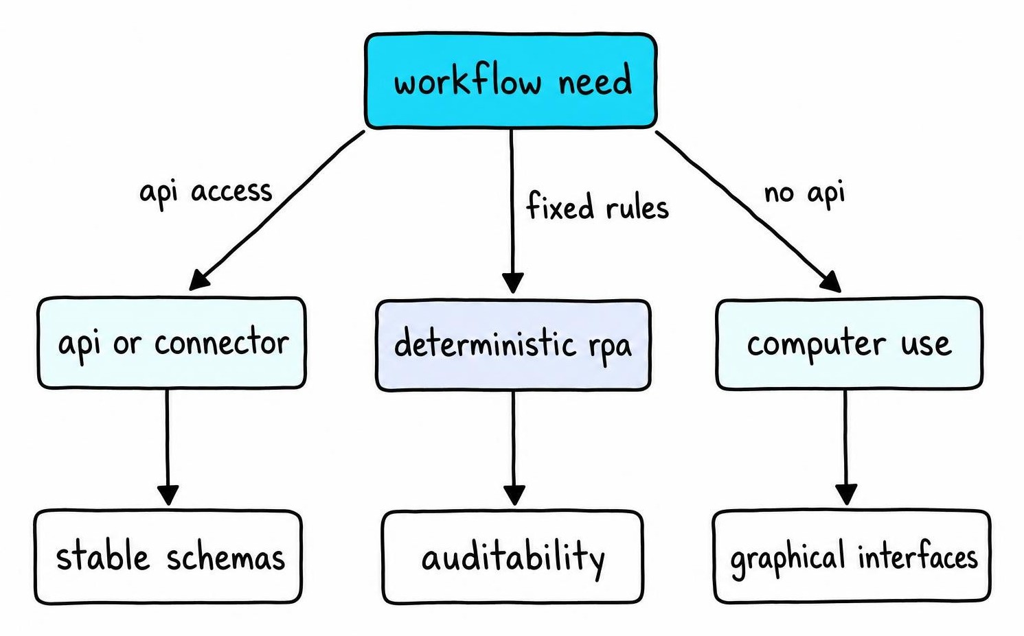Decision split comparing computer use, APIs or connectors, and deterministic RPA based on interface access and workflow requirements.