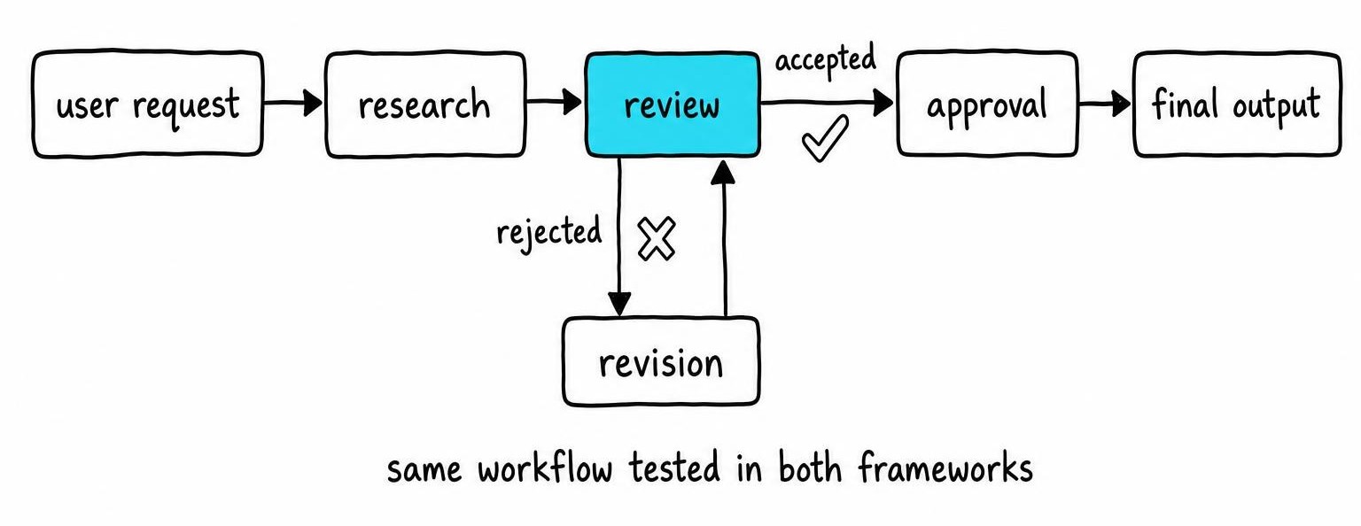 Flow diagram of the shared CrewAI and LangGraph production workflow moving from user request through research, review, revision, approval to final output