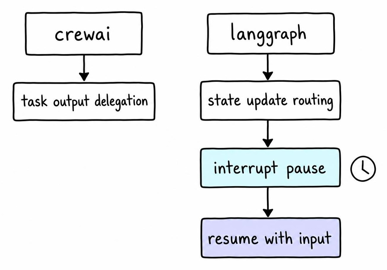 Comparison diagram contrasting CrewAI role-based task delegation with LangGraph explicit state updates and pausable human interrupts