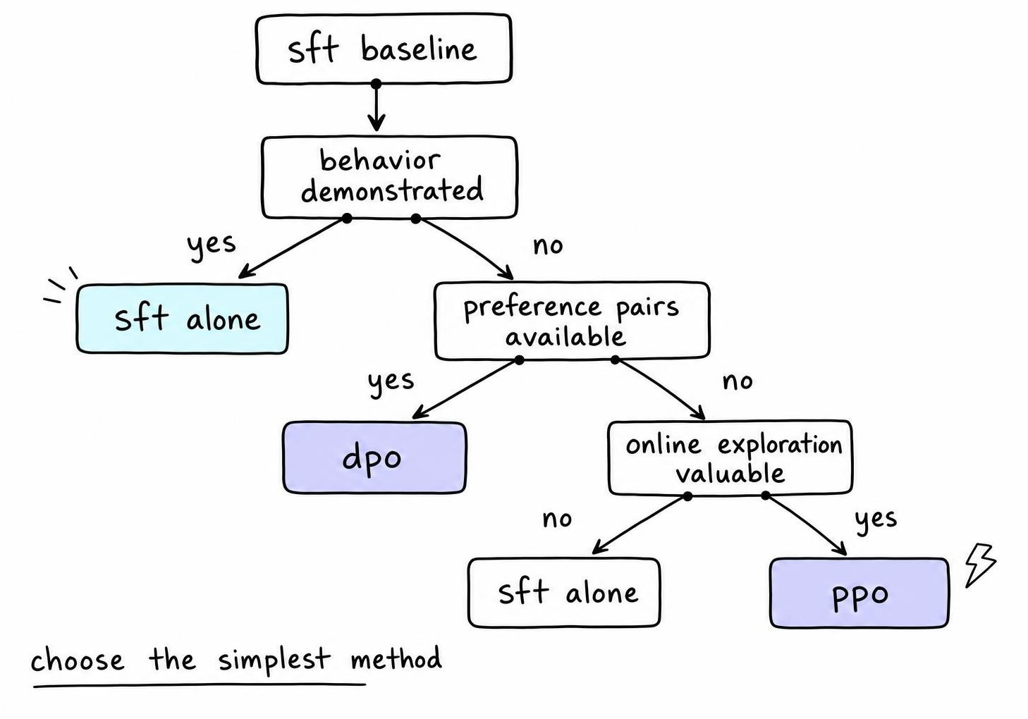 Decision flow showing when an SFT baseline remains SFT alone, moves to DPO with preference pairs, or uses PPO for online exploration.