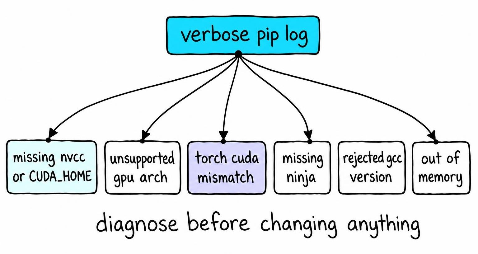 Flow diagram tracing flash attention error compiling objects for extension from first compiler error to specific root cause