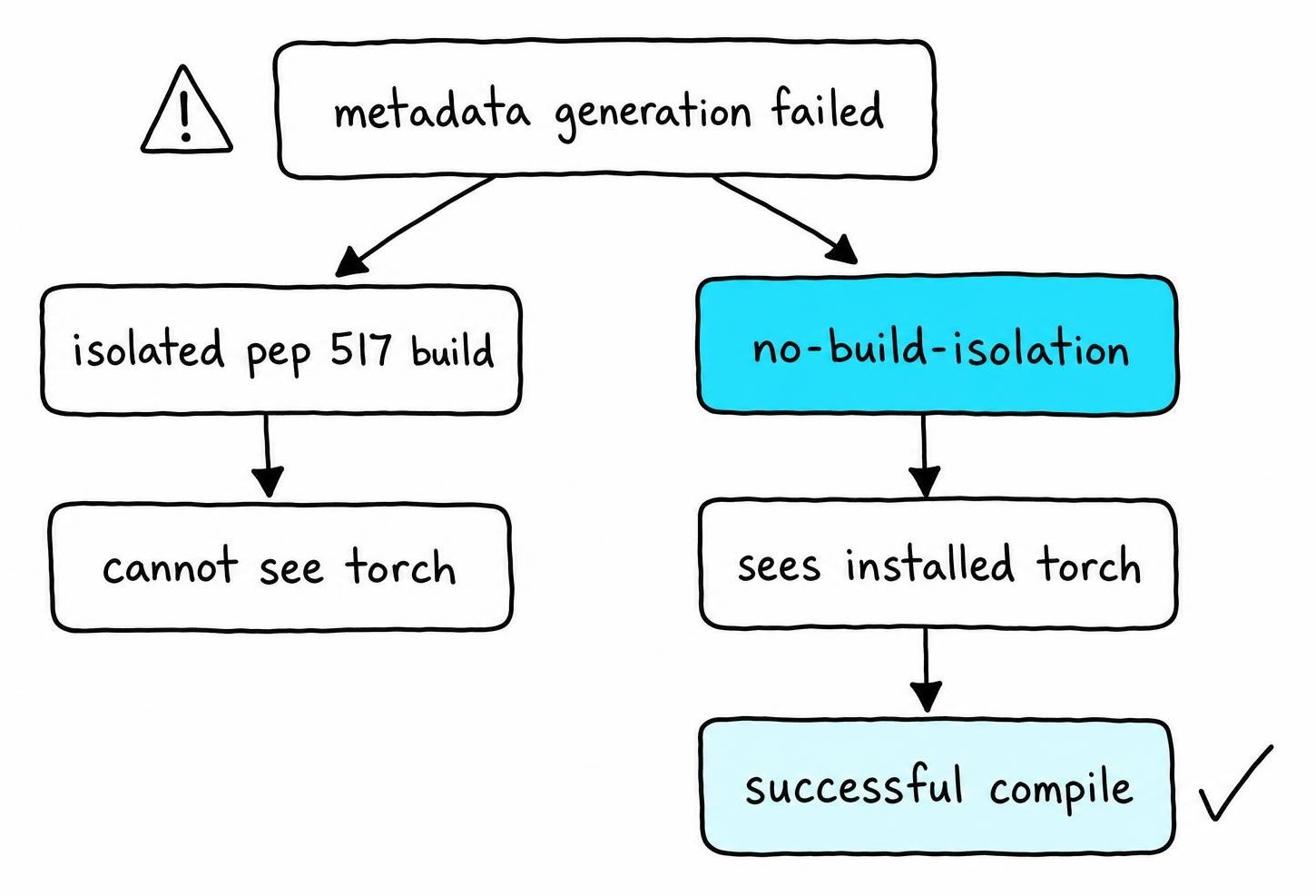 Comparison diagram showing flash attention error compiling objects for extension under isolated build versus no build isolation approach