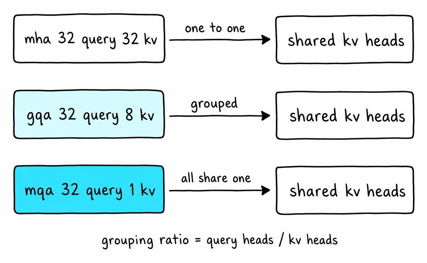 Comparison diagram of flash attention vs grouped query attention showing multi-head, grouped query, and multi-query head-to-KV mappings