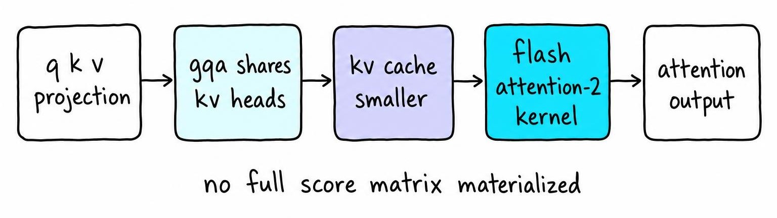 Flow diagram of flash attention vs grouped query attention combined, showing GQA shrinking KV cache before flash attention computes scores