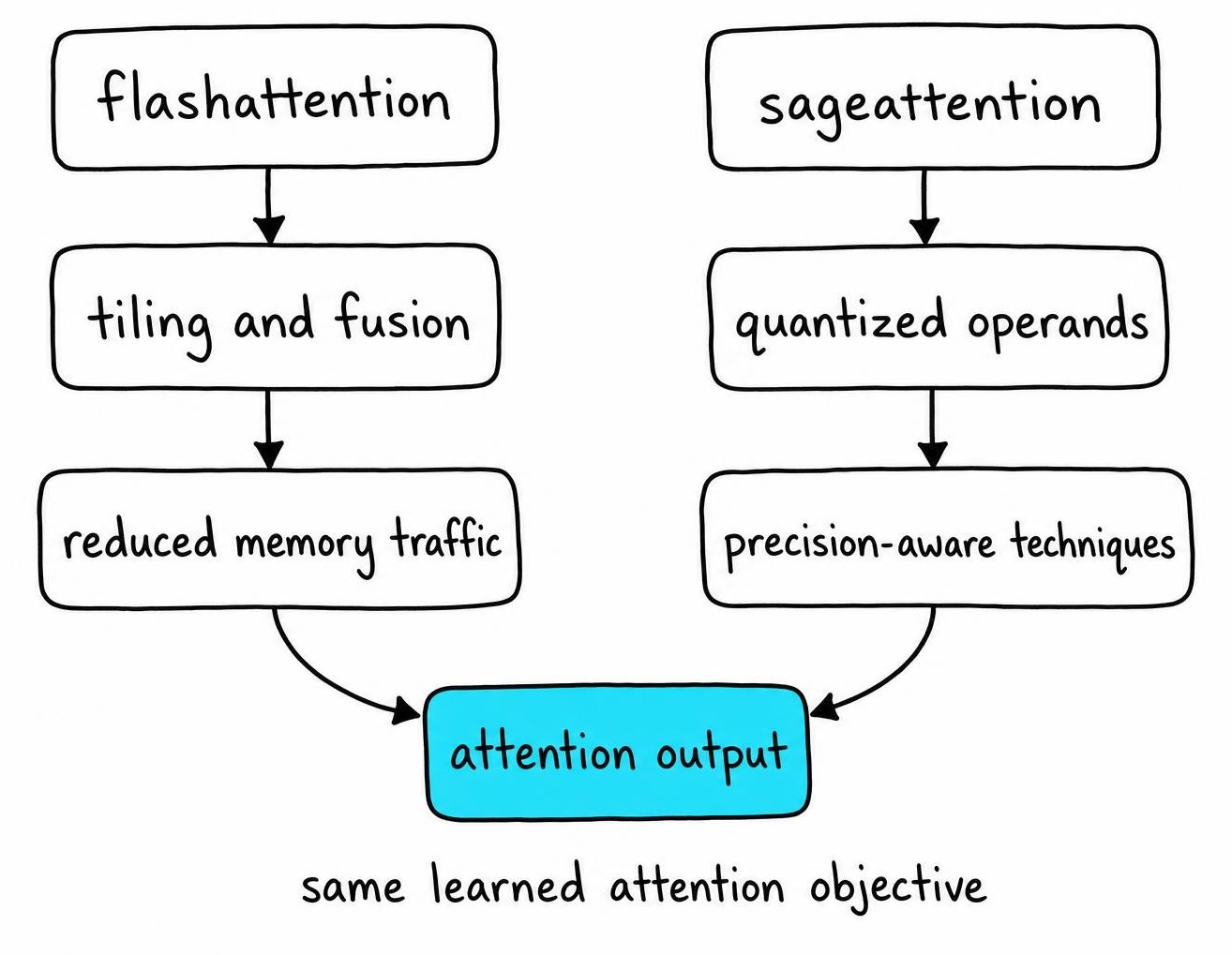 Side-by-side flow showing FlashAttention reducing memory traffic through tiling and fusion, while SageAttention quantizes operands with precision-aware techniques.
