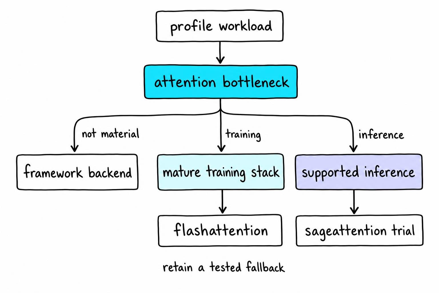 Decision flow showing profiling leading to the current framework backend, FlashAttention for training, or a SageAttention inference trial.