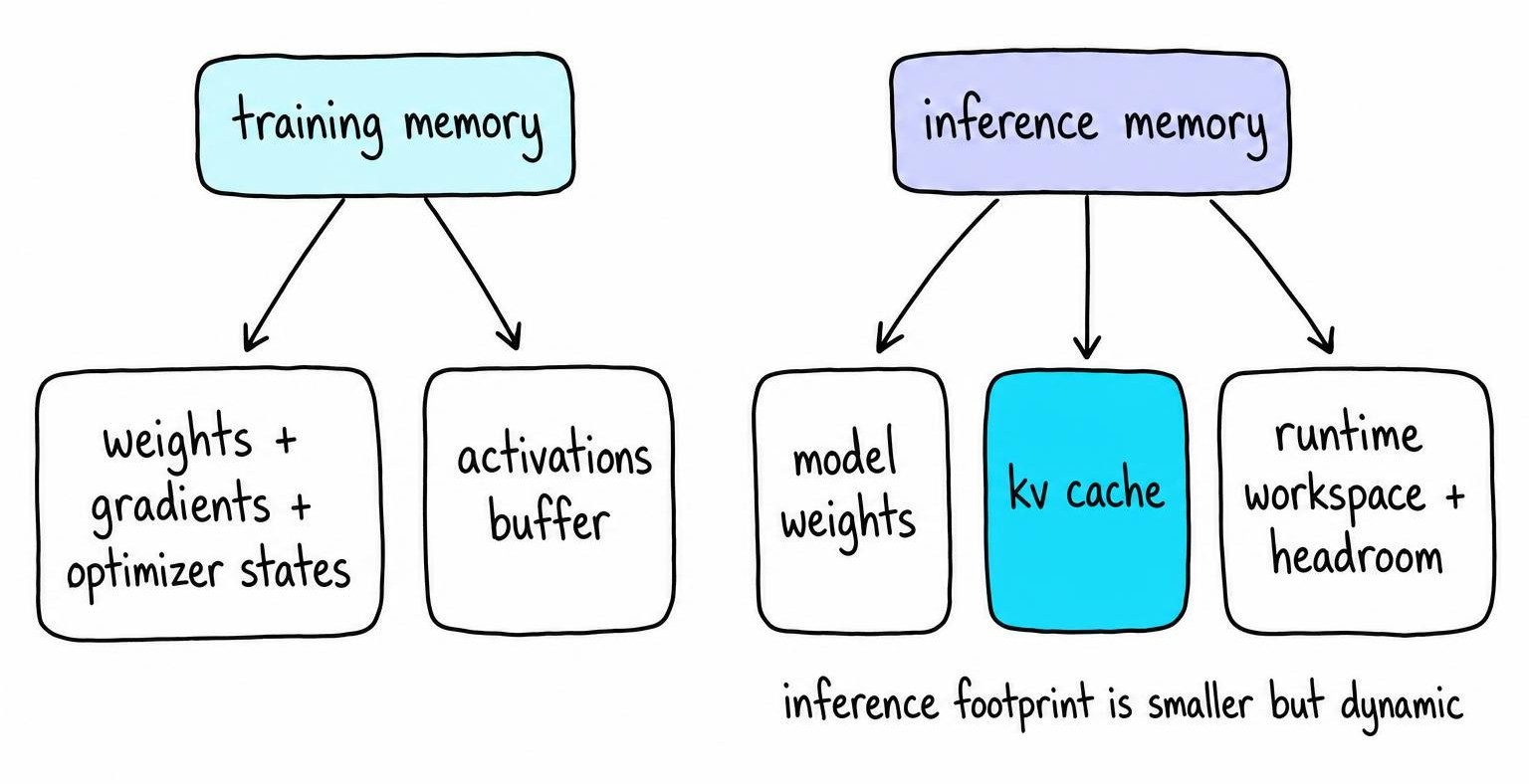 Comparison diagram showing training memory made of weights, gradients, optimizer states, and activations versus inference memory made of weights, KV cache, and workspace