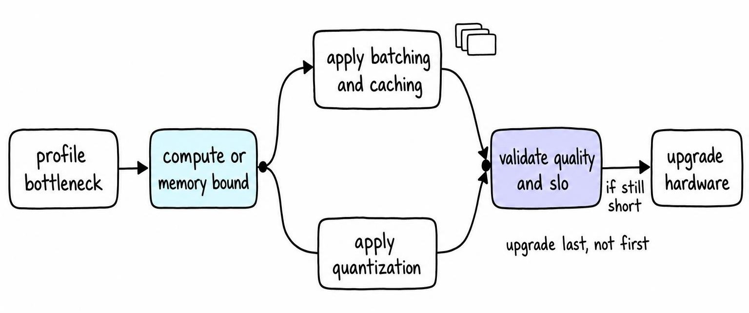 Flow diagram of GPU inference optimization from profiling bottlenecks through batching and kernel optimizations to validating quality before considering a GPU upgrade