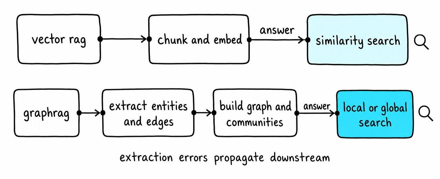 Comparison diagram of a vector RAG pipeline versus a GraphRAG pipeline, showing chunk-embed-retrieve versus extract-graph-cluster-summarize-route stages
