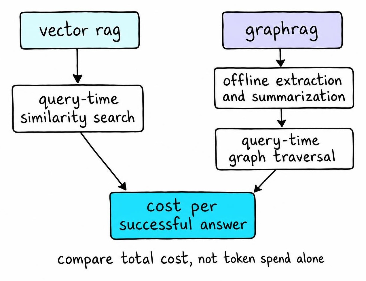 Diagram showing GraphRAG shifting cost toward offline indexing with extraction and summarization, versus vector RAG spending at query time on similarity search