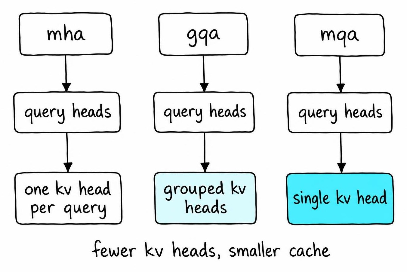 Comparison diagram of grouped query attention vs multi query attention and MHA showing query heads mapped to differing counts of key-value heads