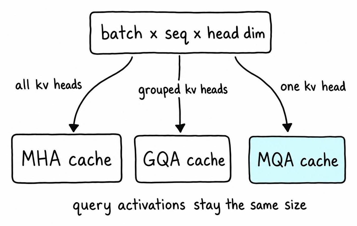 Diagram comparing grouped query attention vs multi query attention kv-cache memory footprint alongside standard multi-head attention across batch and sequence
