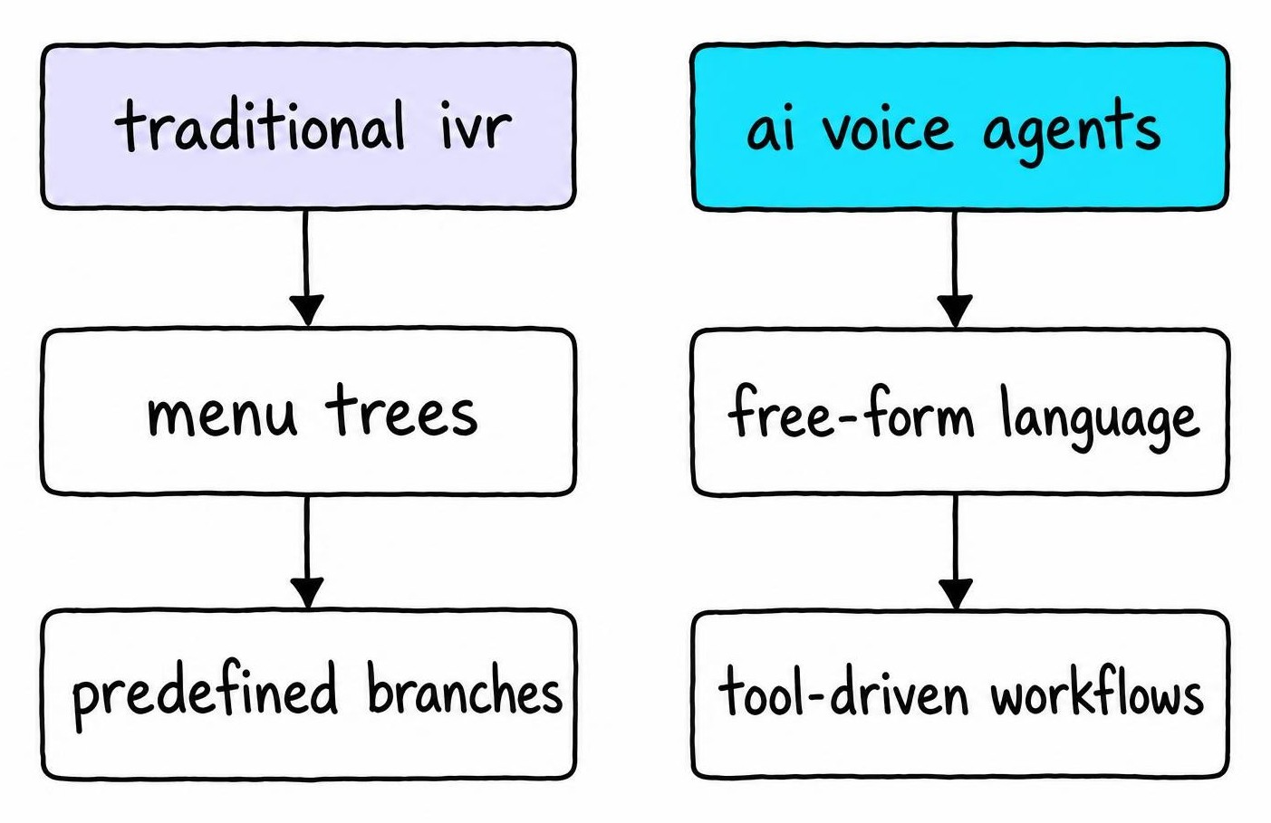 Side-by-side comparison showing traditional IVR following menu trees while AI voice agents use free-form language and tool-driven workflows.