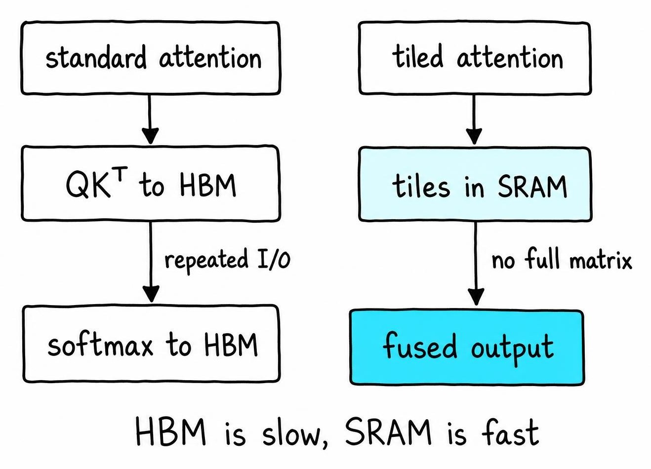 Comparison diagram showing standard attention repeatedly reading and writing full score matrices to HBM versus flash attention keeping tiles in fast SRAM