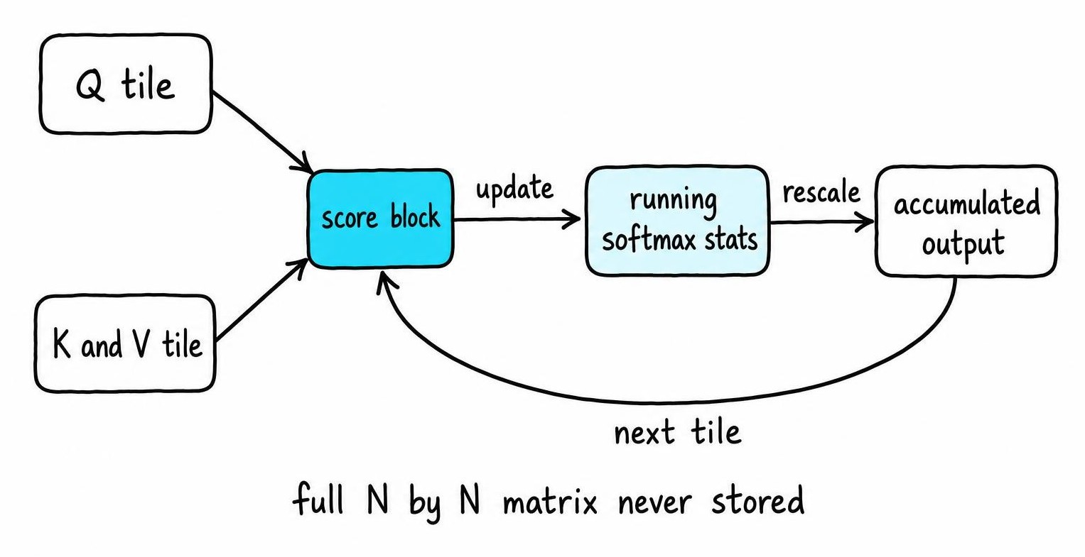 Flow diagram of flash attention forward pass showing a Q tile iterating over K and V tiles while updating running softmax statistics and accumulated output