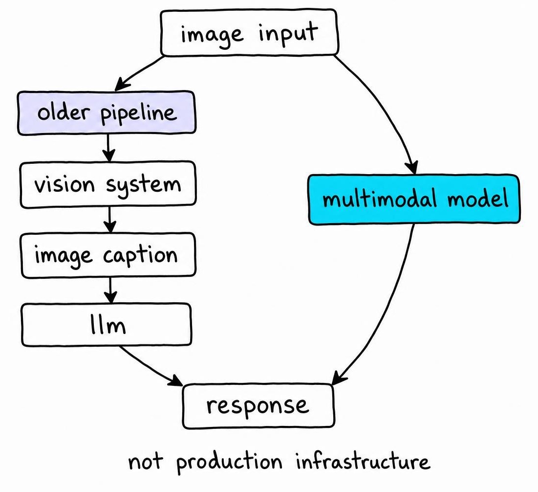 Comparison of an older vision-caption-LLM pipeline and a multimodal VLM connecting image input directly to a natural-language response.
