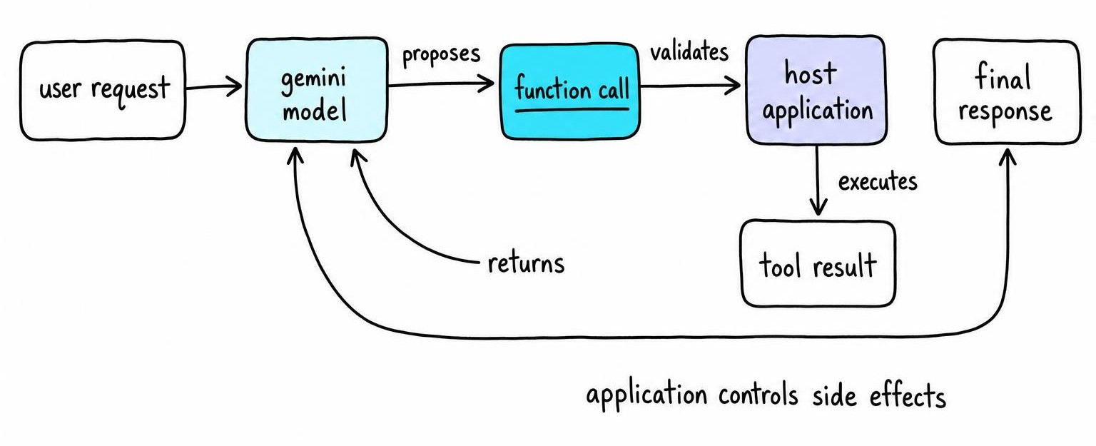 Control loop showing Gemini proposing a function call, the host application validating and executing it, and tool results returning for the final response.