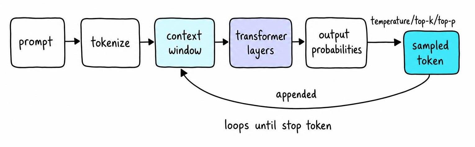 Flow diagram showing autoregressive inference from prompt tokenization through transformer layers and sampling to a new token appended back into context