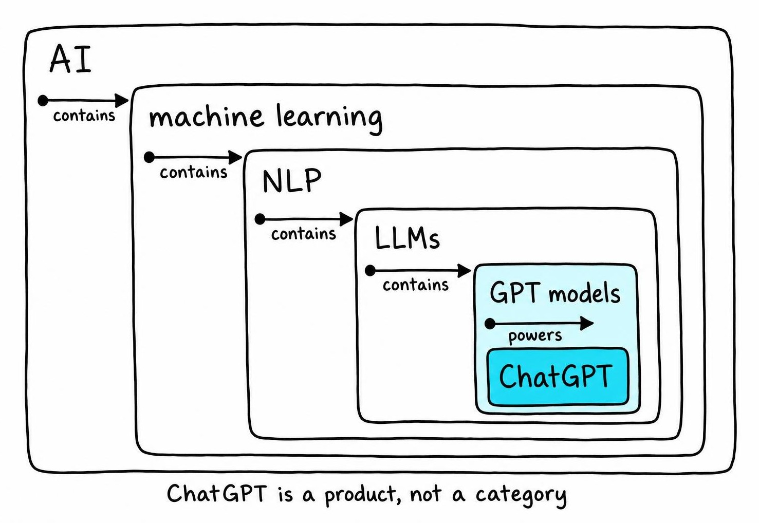Nested hierarchy diagram placing AI, machine learning, NLP, LLMs, GPT models, and ChatGPT inside one another to clarify category confusion