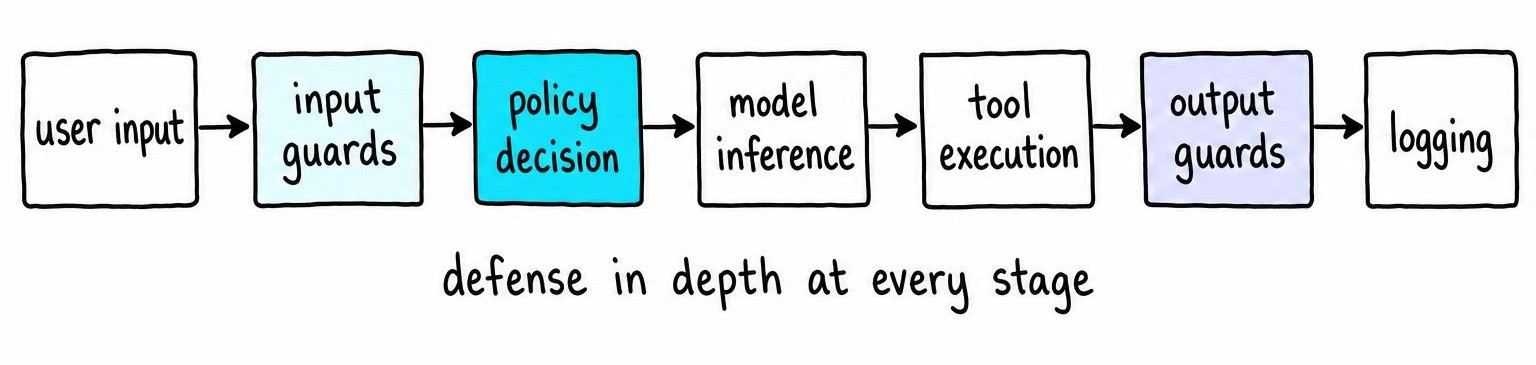 Flow diagram showing a user request moving through input checks, policy decision, model inference, tool execution, output validation, and logging