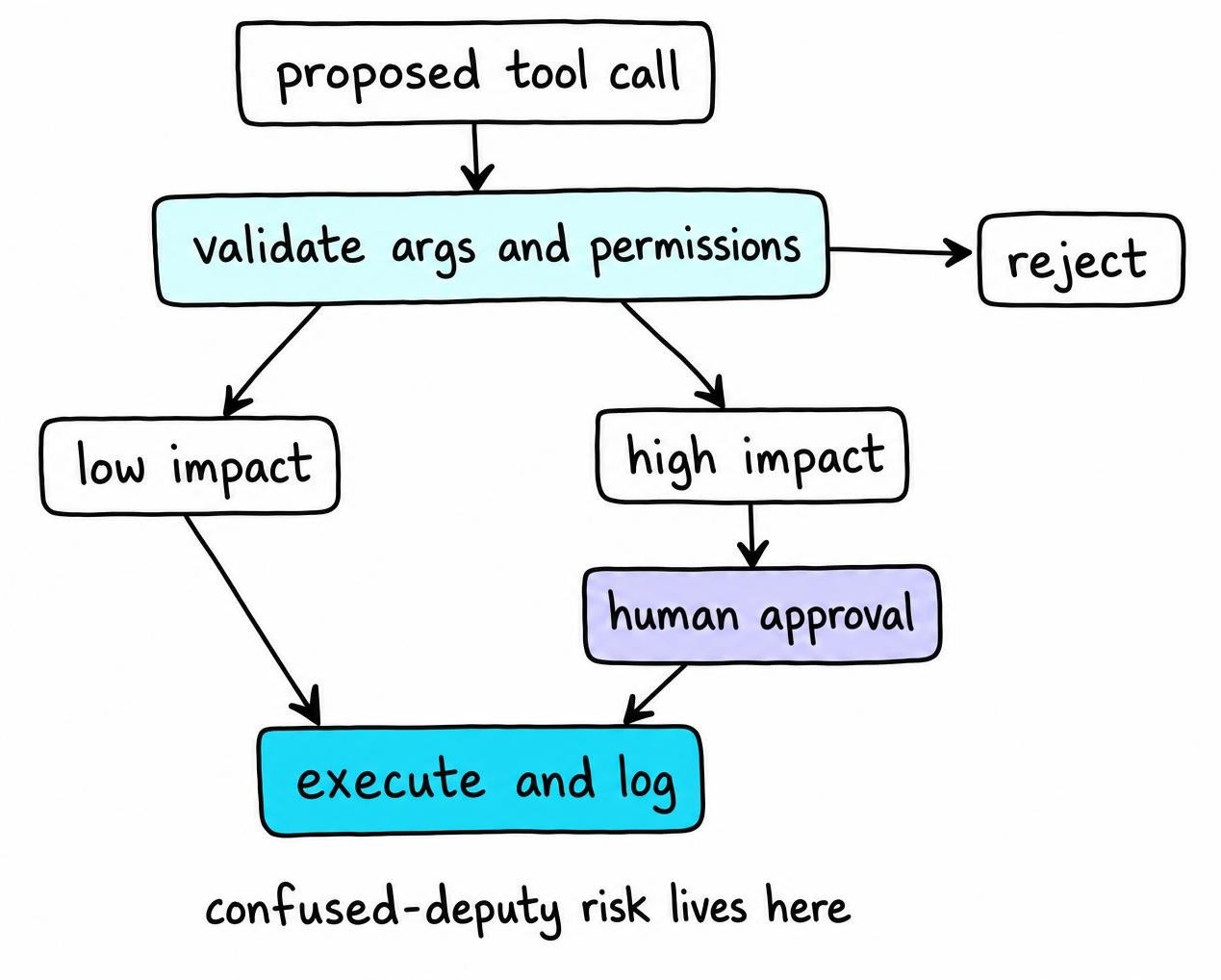 Diagram of a tool call being validated against allowlists and permissions, branching to approval or rejection before execution and logging