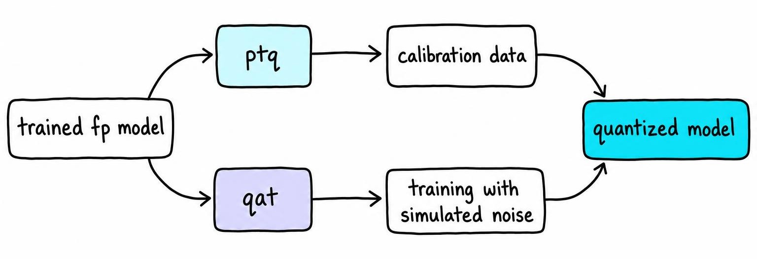 Comparison diagram of LLM quantization strategies: post training quantization applied to a trained model versus quantization aware training simulating quantization noise during training