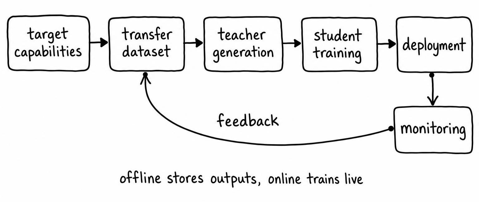 Flow diagram showing model distillation pipeline from defining target capabilities through transfer dataset, teacher generation, student training, to deployment and monitoring