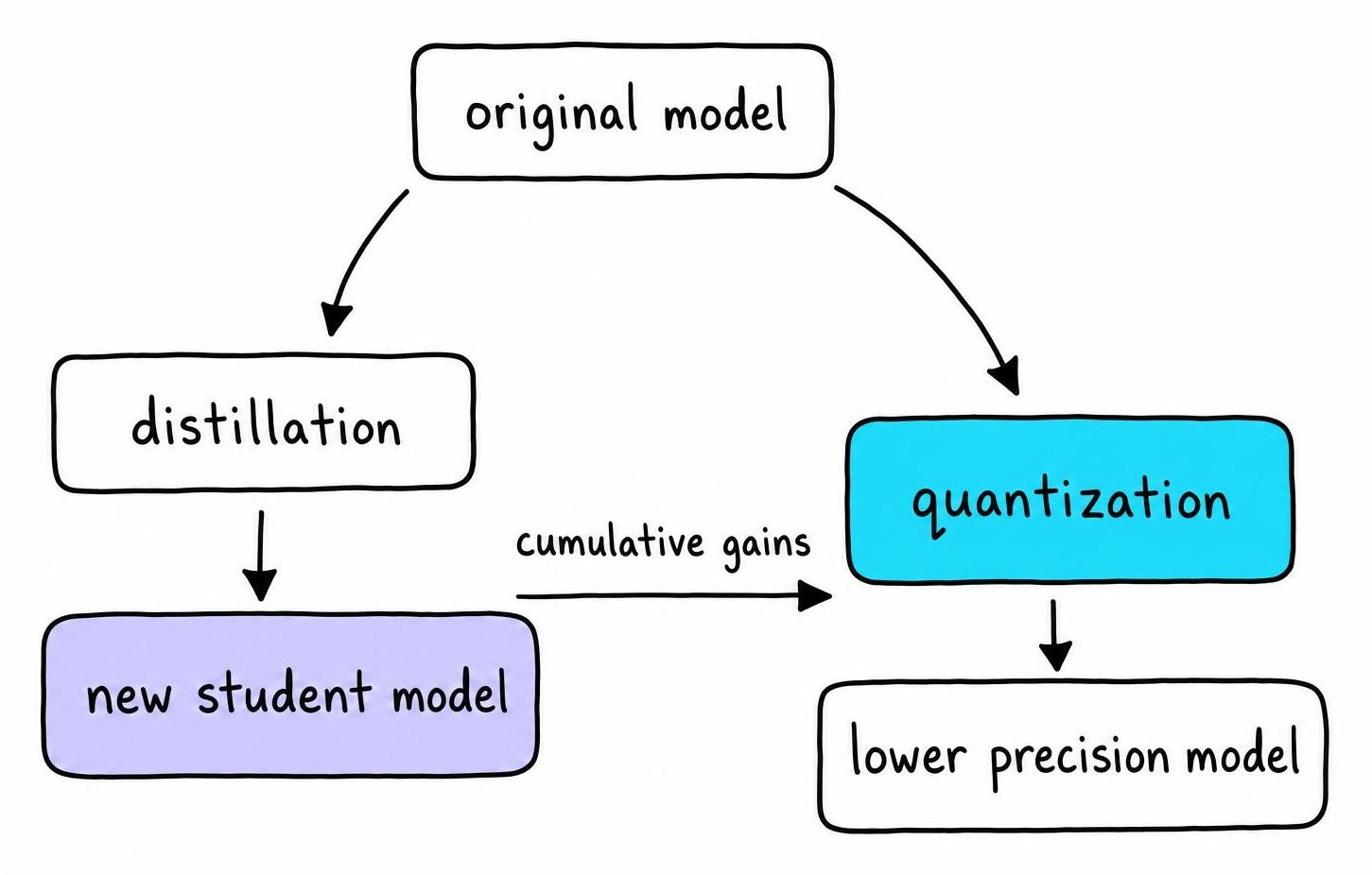 Side by side comparison of model distillation training a new student model versus quantization reducing numerical precision of an existing model
