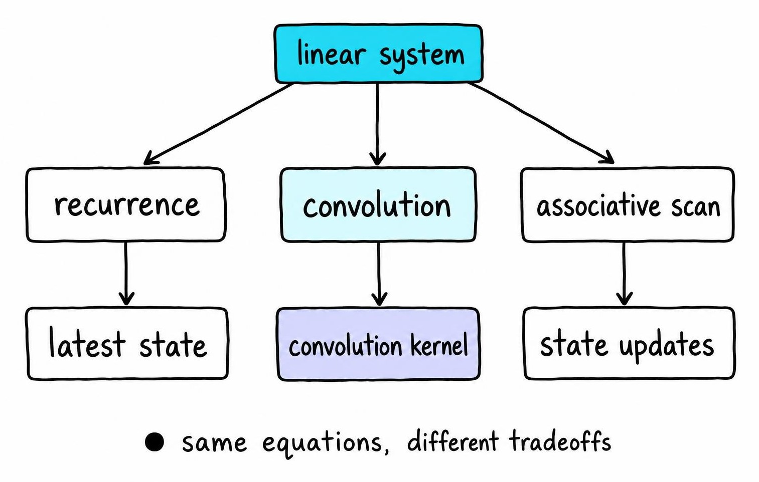 Three branches show recurrence, convolution, and associative scan as computational views of the same linear state space system.