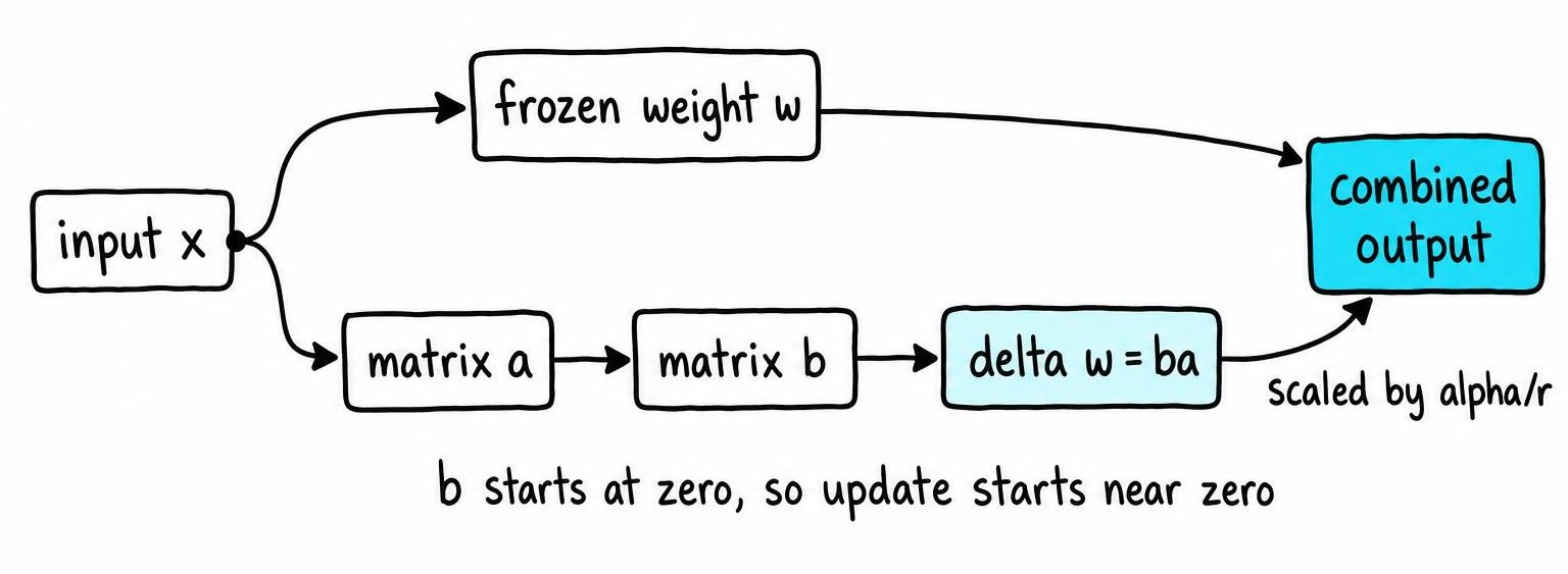 Diagram of LoRA fine tuning showing frozen weight matrix W combined with low rank matrices B and A forming the adapted layer output at inference