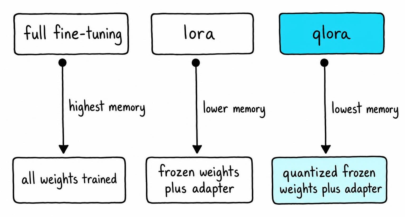 Comparison diagram of full fine-tuning, LoRA, and QLoRA showing which weights are updated and how memory footprint differs