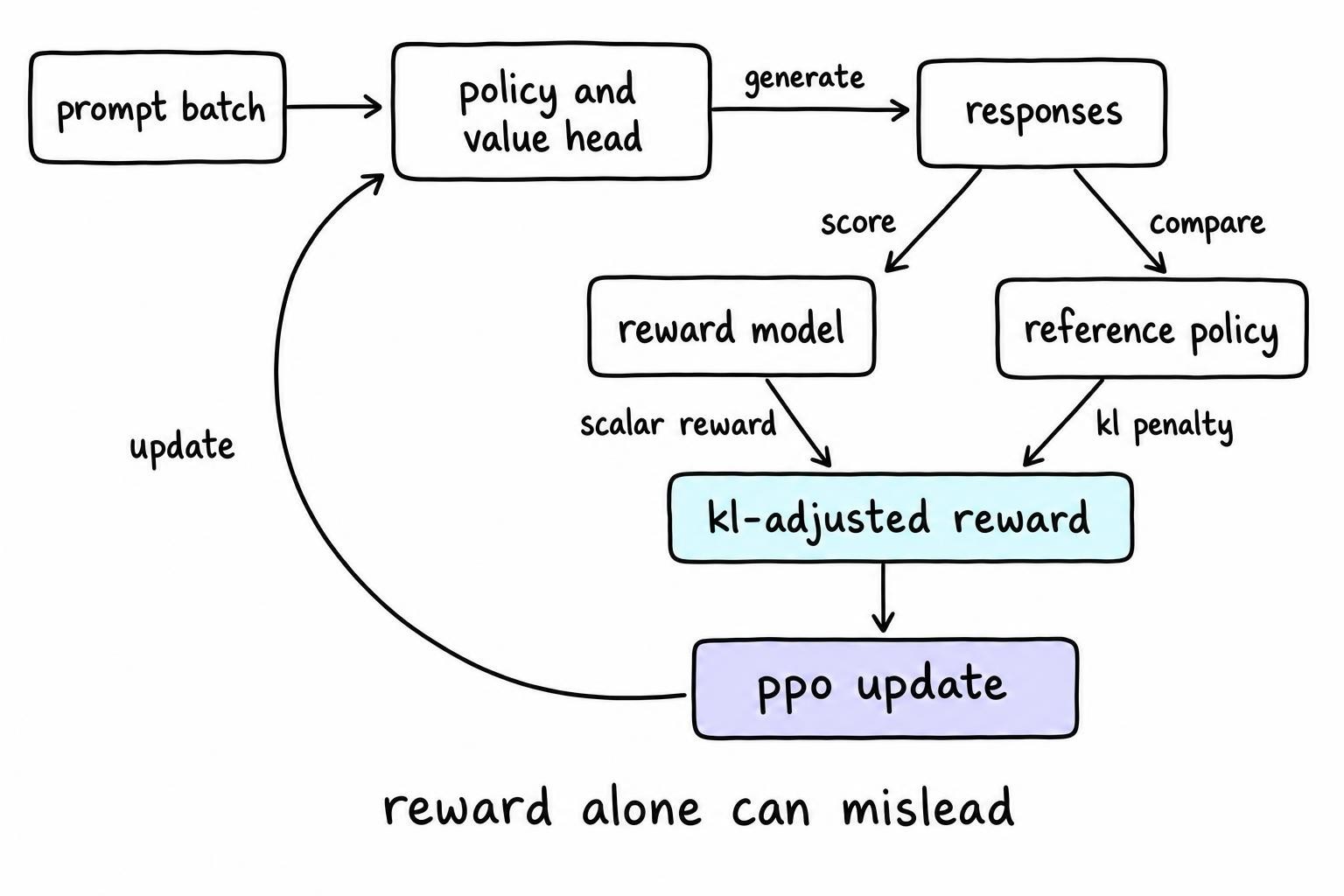 Flow diagram of PPO RLHF training an LLM: prompts move through policy generation, reward scoring, KL control, and policy updates.
