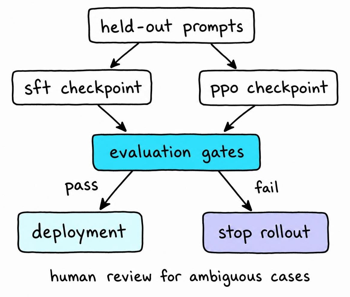 Comparison diagram of RLHF evaluation: SFT and PPO LLM checkpoints tested on shared prompts, then deployed or rejected for reward hacking and sycophancy.