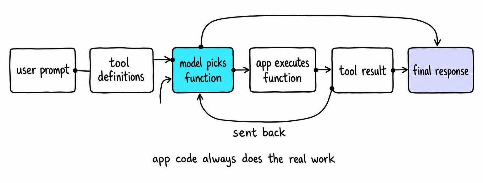 Diagram of how function calling in llm applications flows from user prompt through model, execution, and final response
