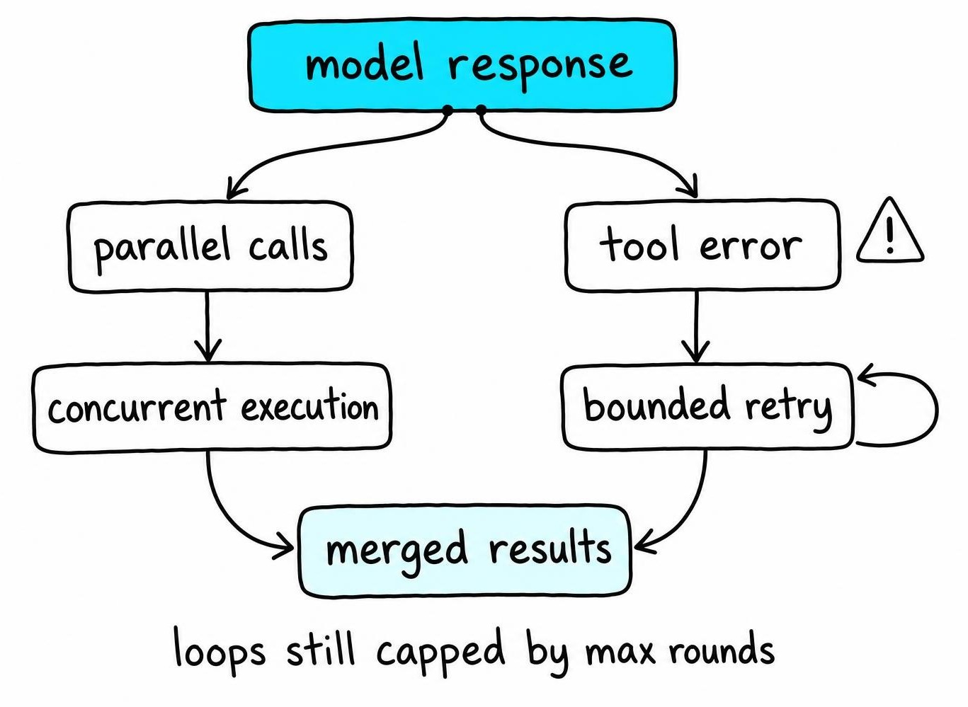 Comparison diagram of function calling in llm loops showing parallel tool calls executing concurrently versus retries after a failure