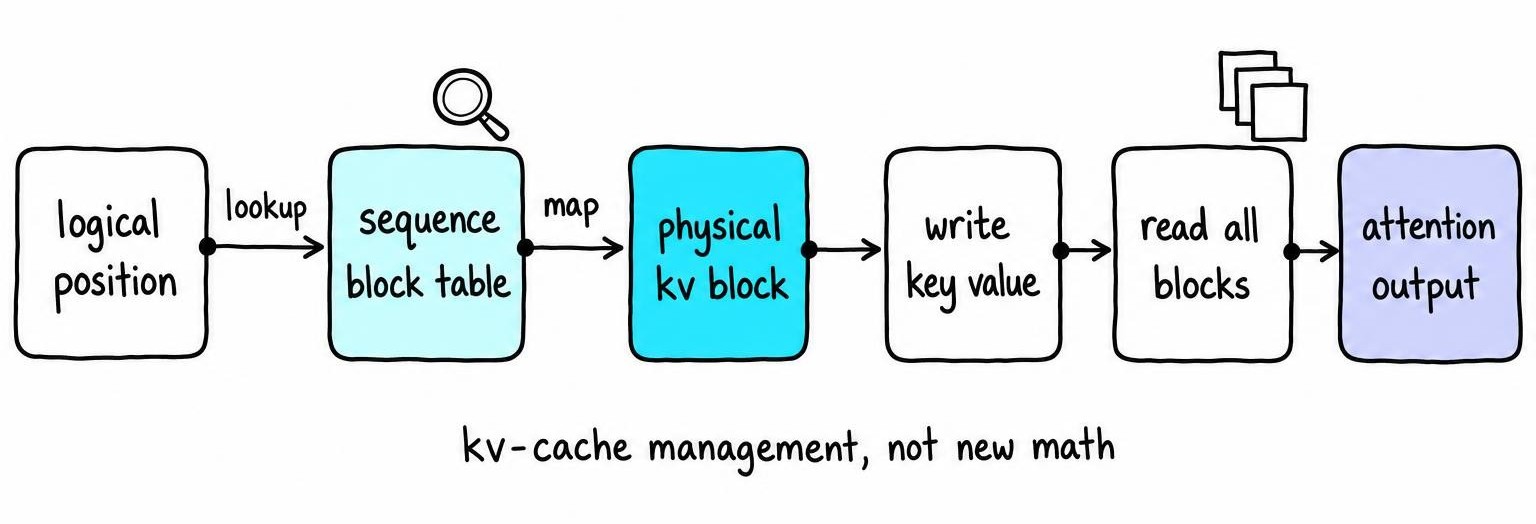 Flow diagram showing how to implement paged attention decode path from logical token position through block table to physical KV block