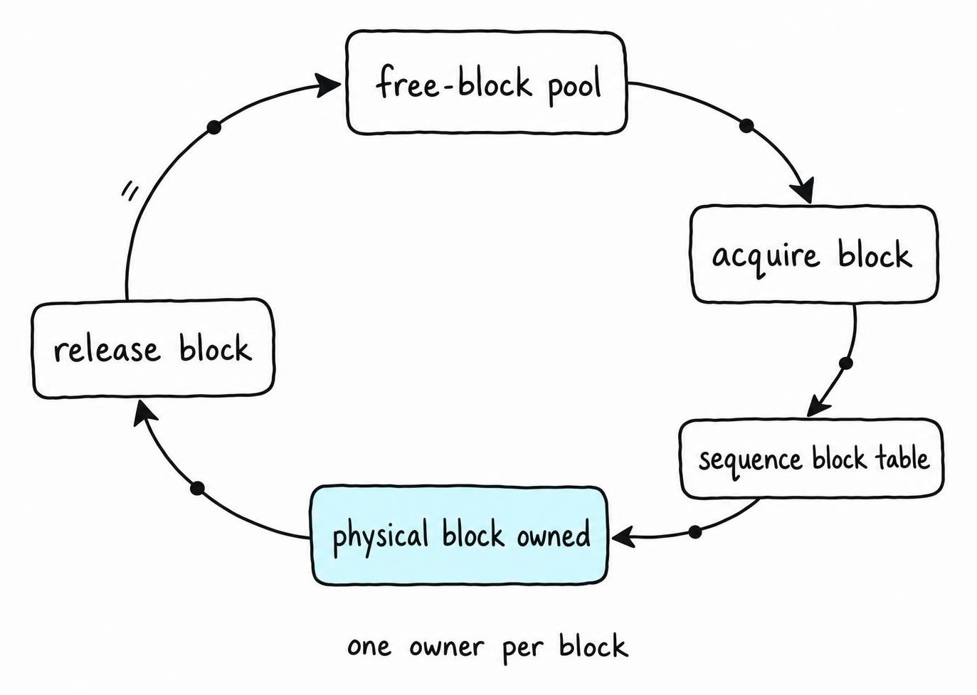 Diagram of how to implement paged attention allocator with free-block pool assigning physical blocks into per-sequence block tables