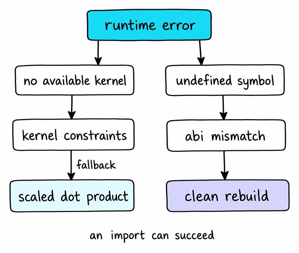 Decision flow for how install flash attention 2 troubleshooting separates unsupported kernels from binary ABI mismatches and clean rebuilds.