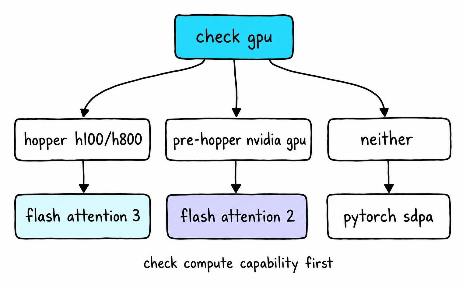 Decision tree for how to install flash attention 3 showing hopper gpu check branching to flash attention 3, flash attention 2, or pytorch sdpa