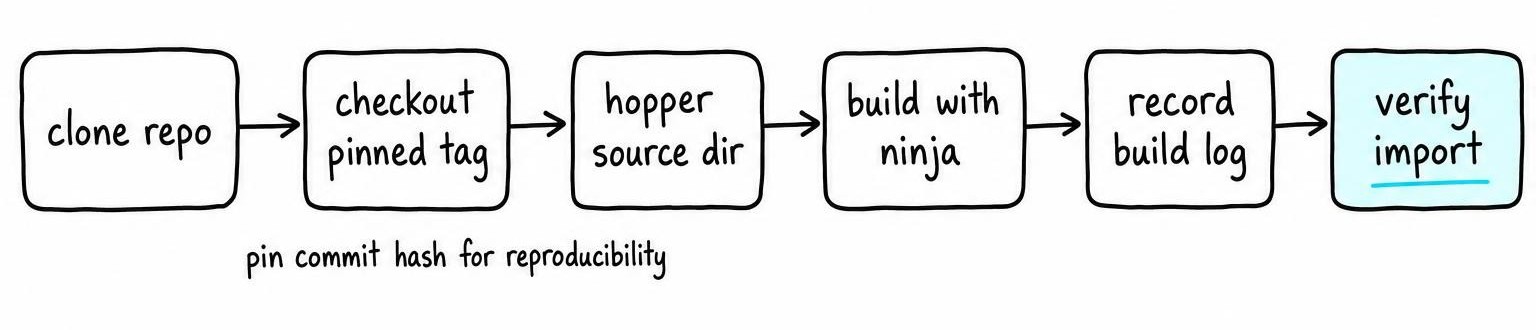 Pipeline diagram of how to install flash attention 3 from cloning the repository to verifying the built hopper kernel output