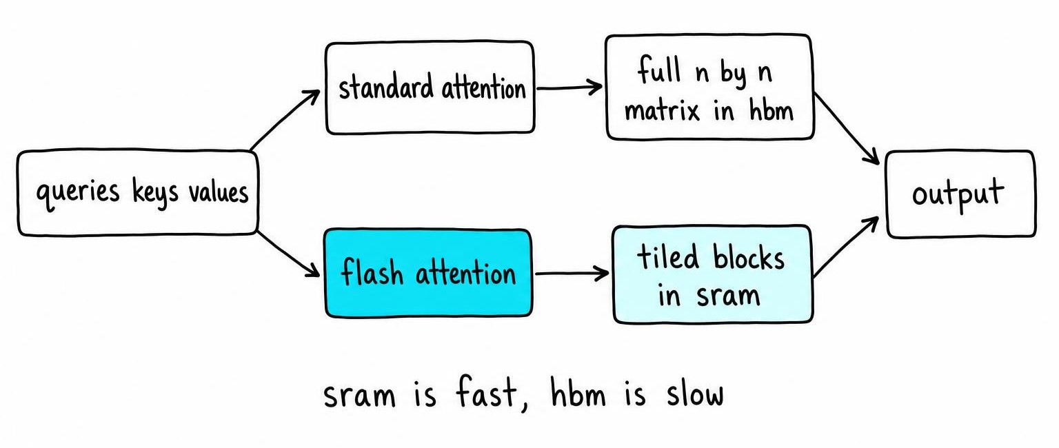 Diagram showing standard attention materializing a full attention matrix in HBM versus flash attention tiling blocks through fast SRAM